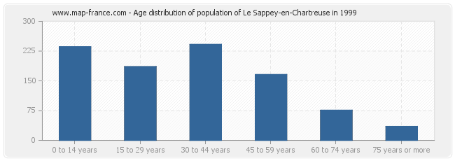 Age distribution of population of Le Sappey-en-Chartreuse in 1999